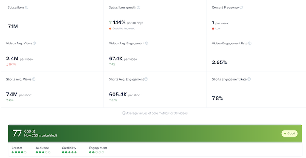 An overview of major metrics in HypeAuditor's YouTube report