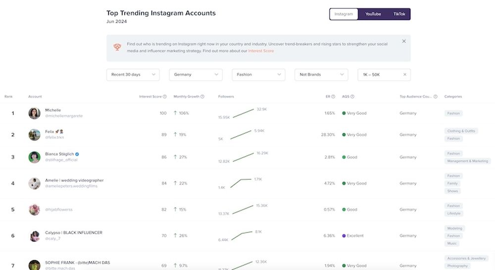 Identify IG influencers on the top trending accounts list