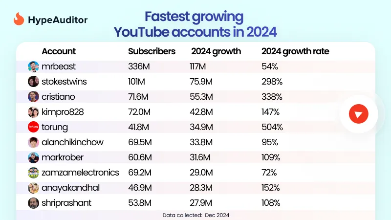YouTube's fastest growing accounts in 2024