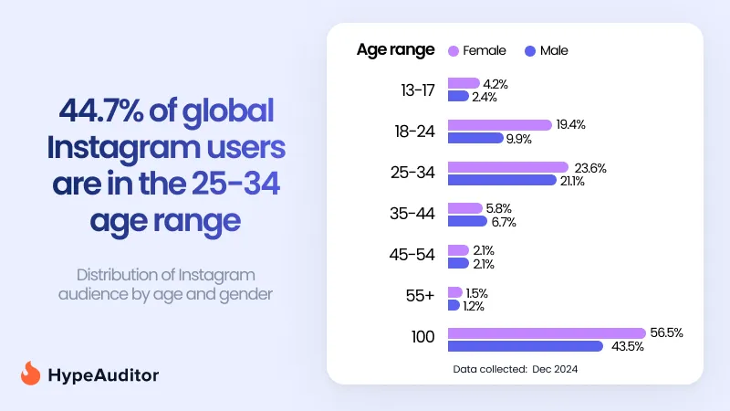 Age demographics of Instagram users