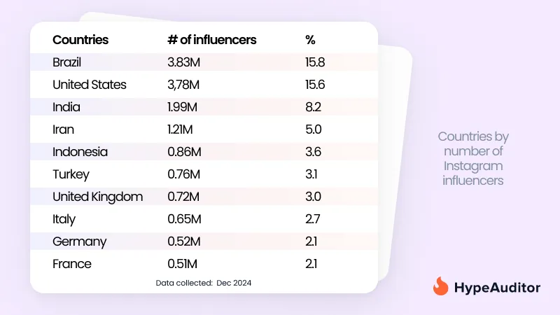 Number of influencers by country