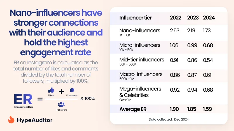 Instagram influencers' engagement rate by influencer tier
