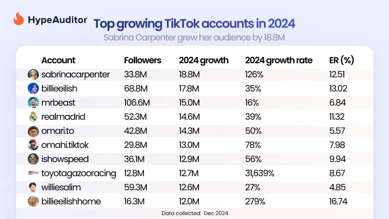 TikTok's top growing accounts in 2024 including engagement rates