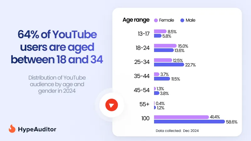 YouTube user age demographics