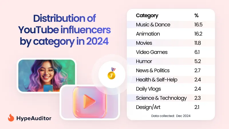 Distribution of YouTube creators by video category