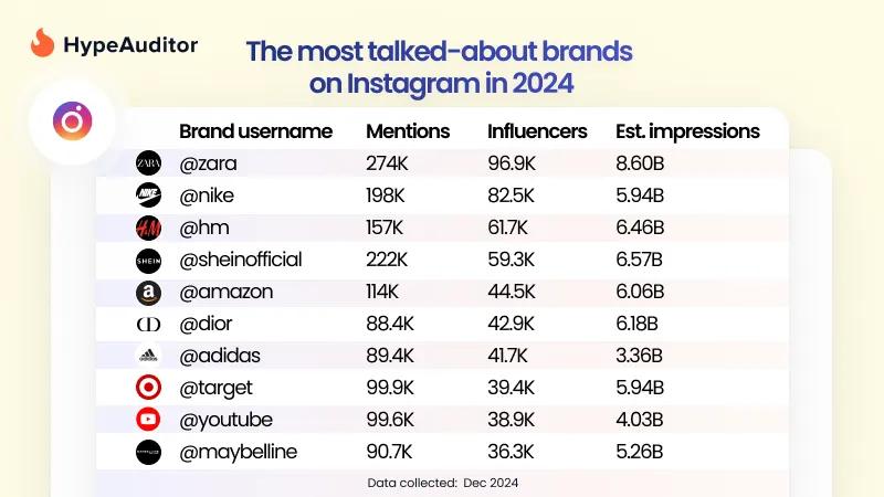 Instagram's most talked-about brands in 2024