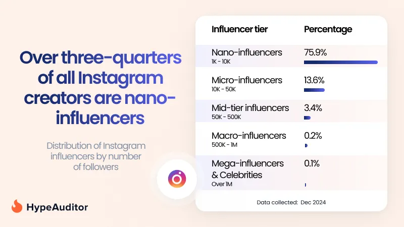Instagram influencer tier breakdown