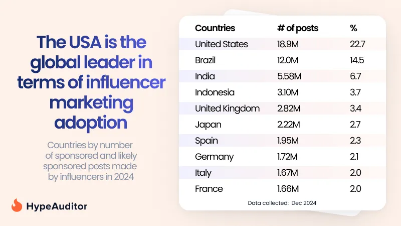 Influencer marketing adoption by country