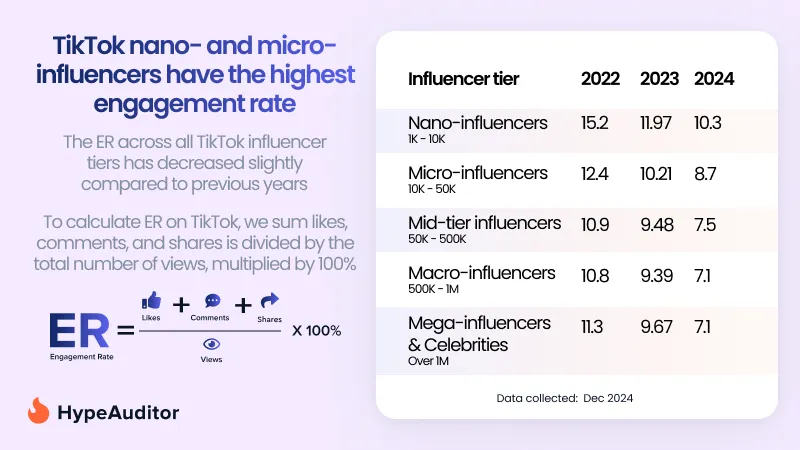 TikTok influencer engagement rates by tier
