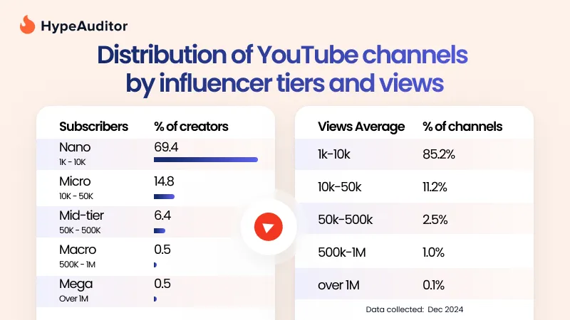 Distribution of YouTube channels by influencer tiers and views