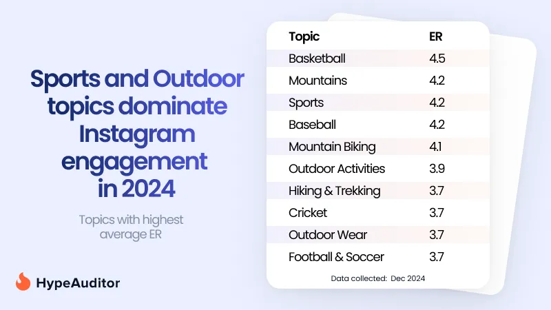 Instagram topics with the highest engagement rates