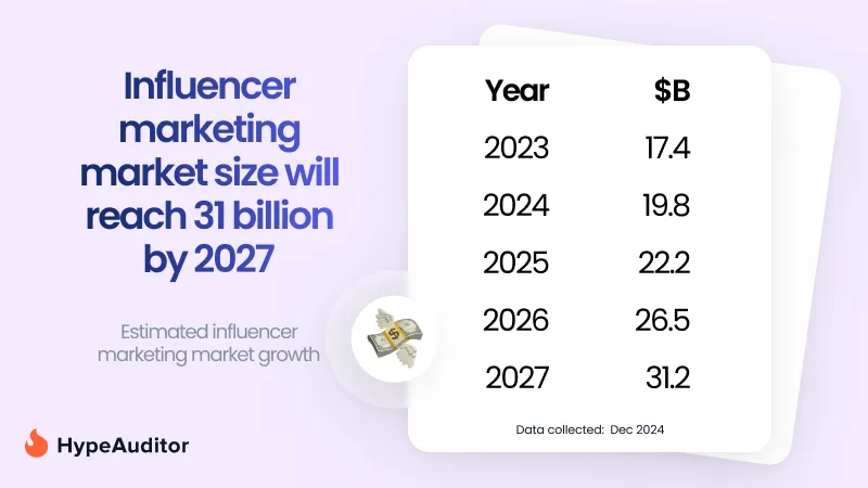 Influencer marketing industry valuation over the years
