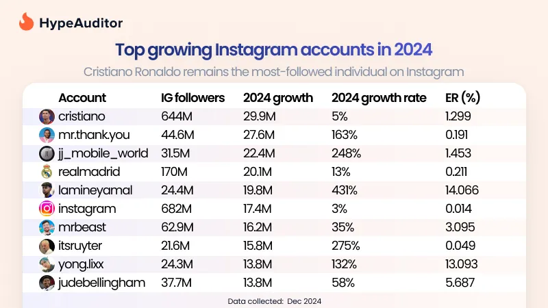 Top growing Instagram accounts in 2024 including engagement rates