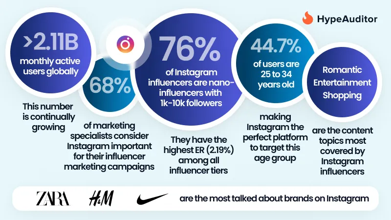 Key statistics for Instagram