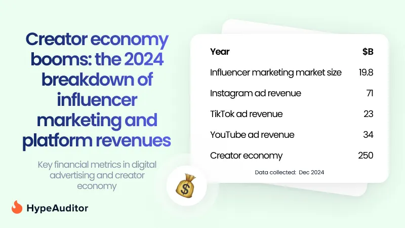 A breakdown of influencer marketing and platform revenues in 2024