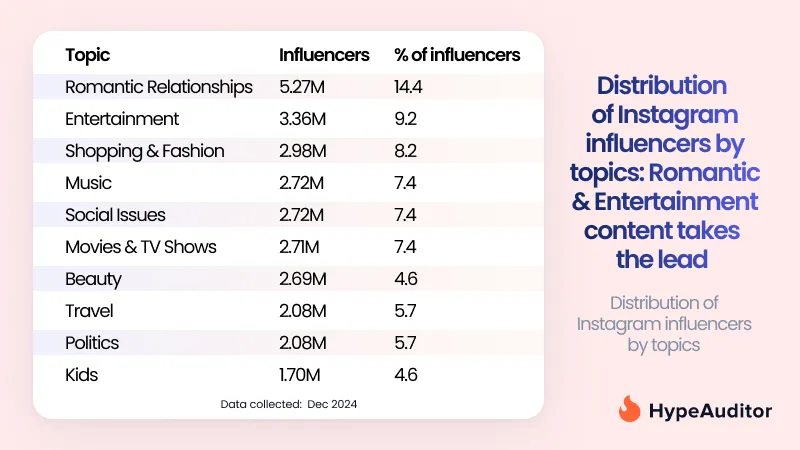 The number of Instagram creators per content topic