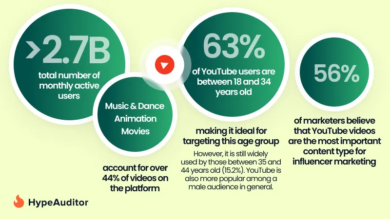 Key statistics for YouTube