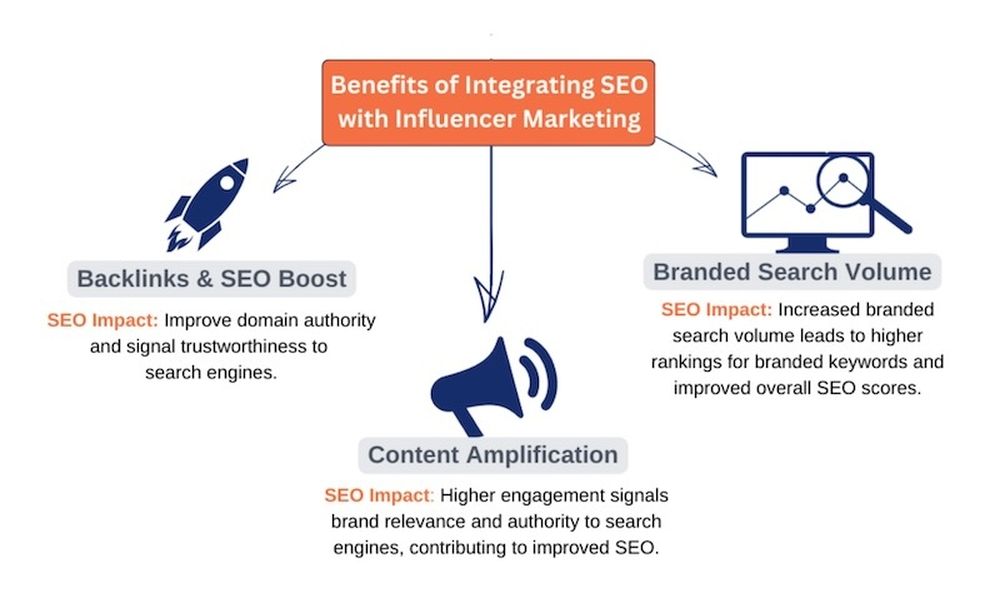 benefits of SEO and influencer marketing working together