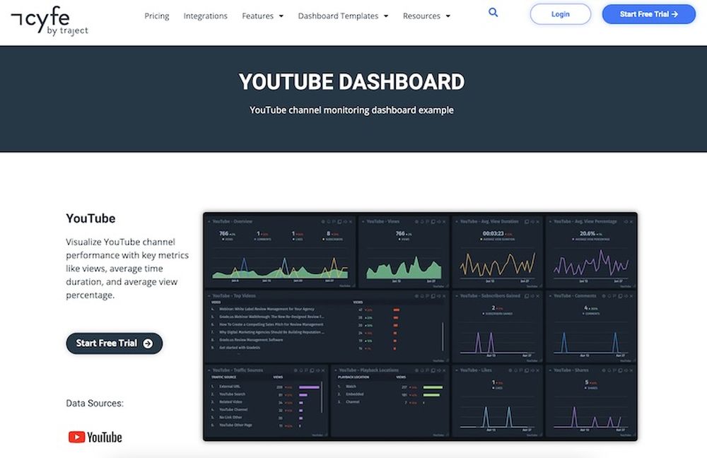 YouTube analytics dashboard by Cyfe