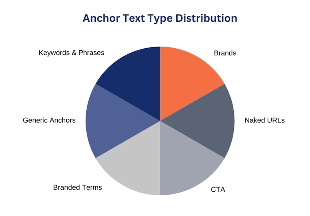 Distribution of anchor text types