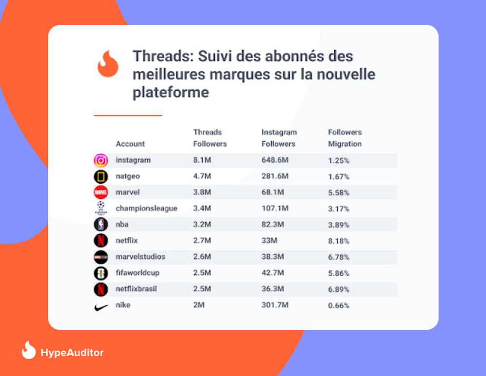 Abonnes des meilleurs marques sur Threads