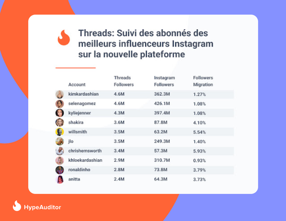 Abonnes des meilleurs influencers sur Threads
