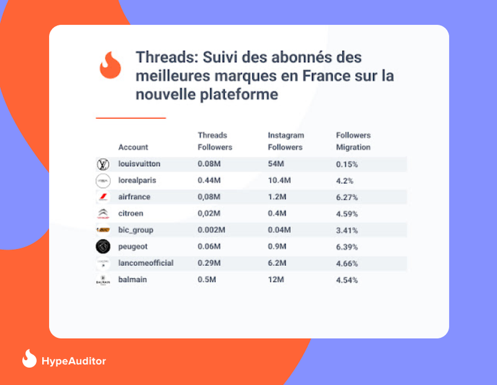 Abonnes des meilleurs marques en France sur Threads