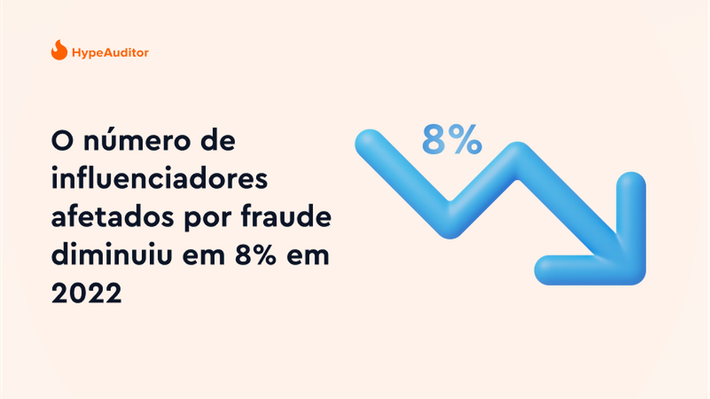 O número de influenciadores afetados por fraude diminuiu em 8% em 2022