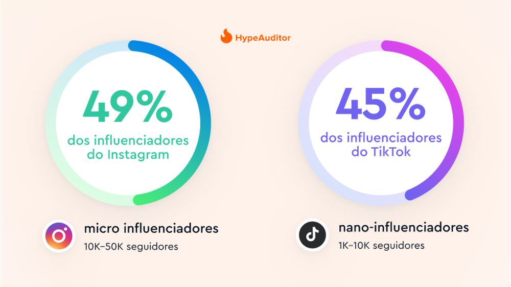 micro influenciadores e nano influenciadores no brasil