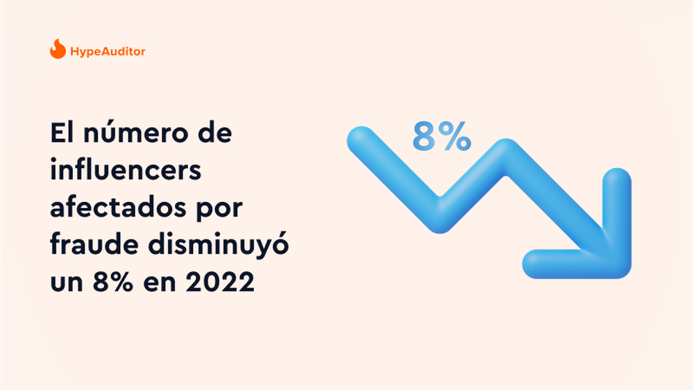 el número de influencers afectados por fraude disminuyó