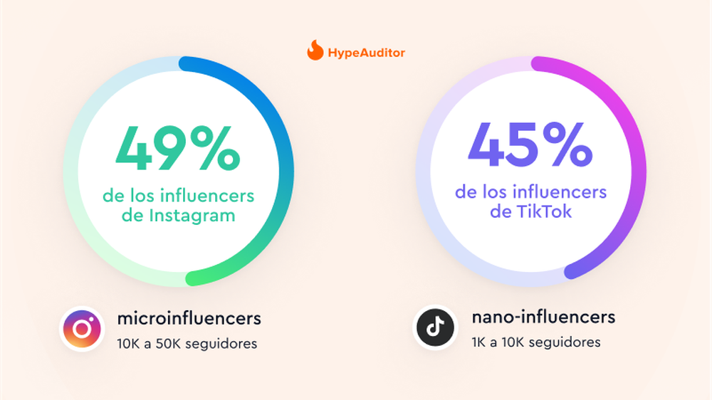popularidad de nano y micro influencers