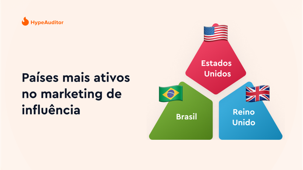 Países mais ativos  no marketing de influência