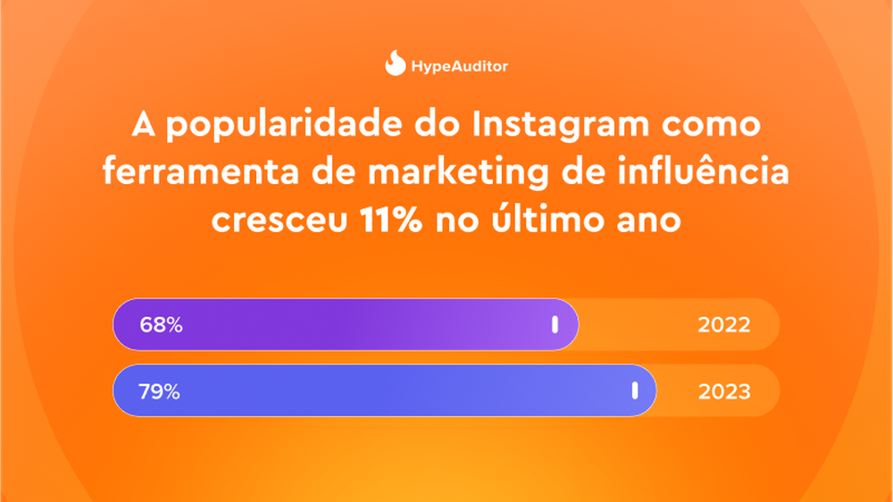 A popularidade do Instagram como ferramenta de marketing de influência cresceu 11% no último ano