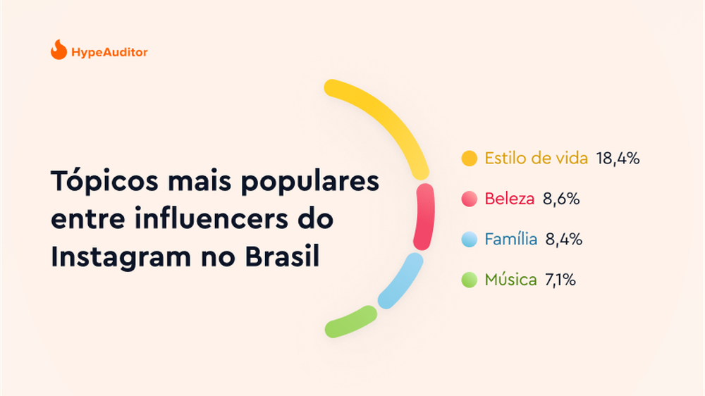 Tópicos mais populares entre influencers do Instagram no Brasil