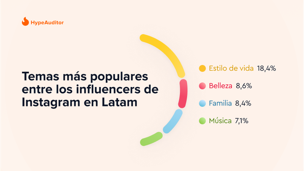 Temas más populares entre los influencers de Instagram en Latam