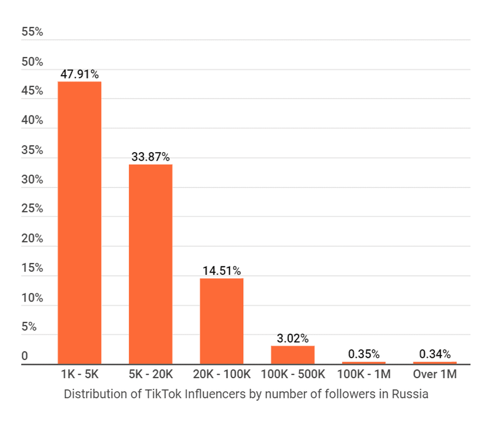 Distribution of TikTok influencers by number of followers in Russia