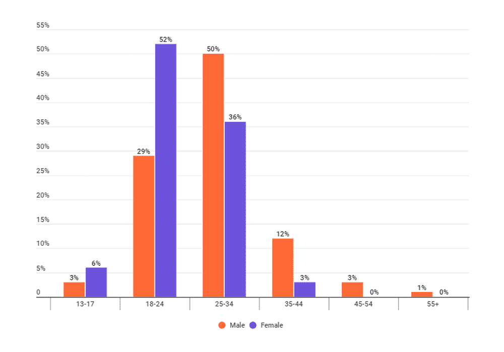 Percentage of influencers by gender in Brazil