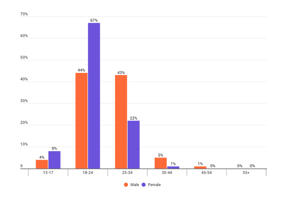 Percentage of influencers by gender in india