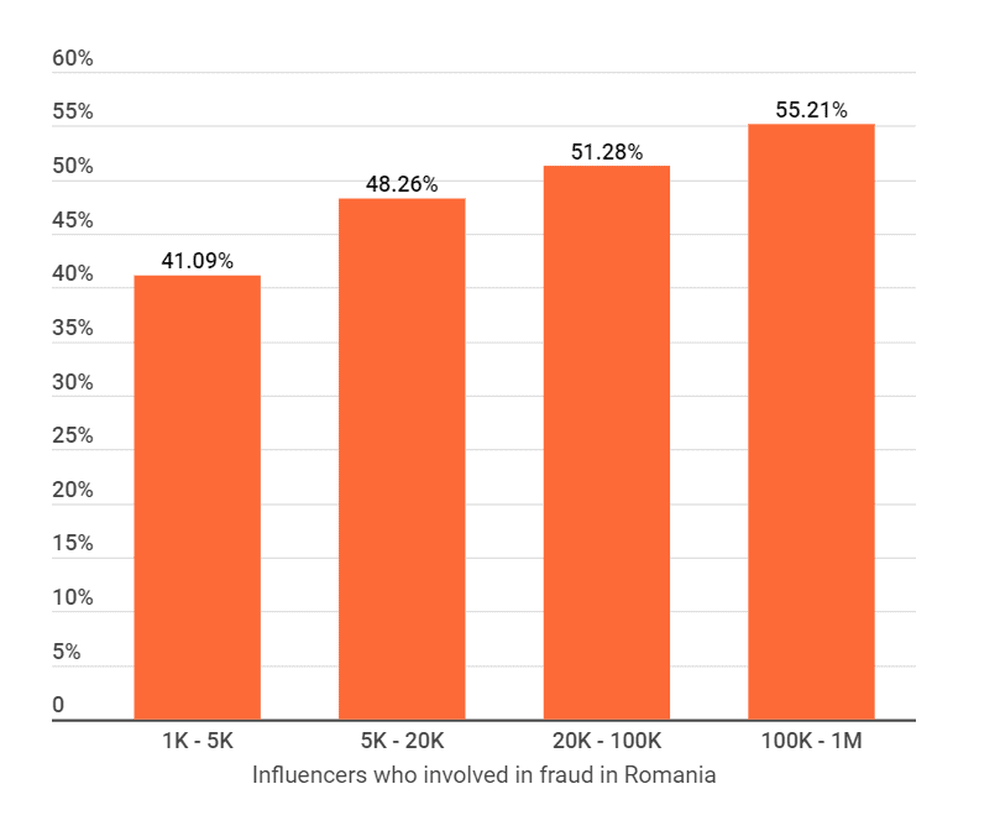 Percentage of influencers that have fraud followers