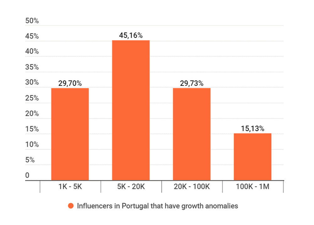 Instagram influencers with growth anomalies in Portugal
