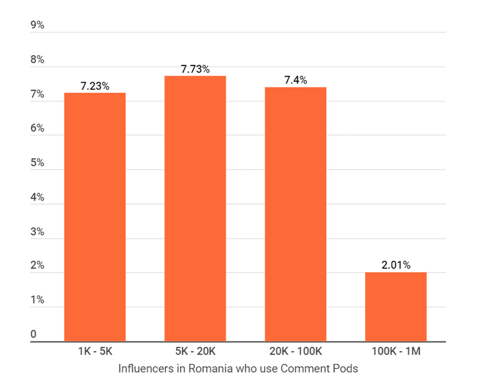 Percentage of Instagram influencers that use comment pods in Romania