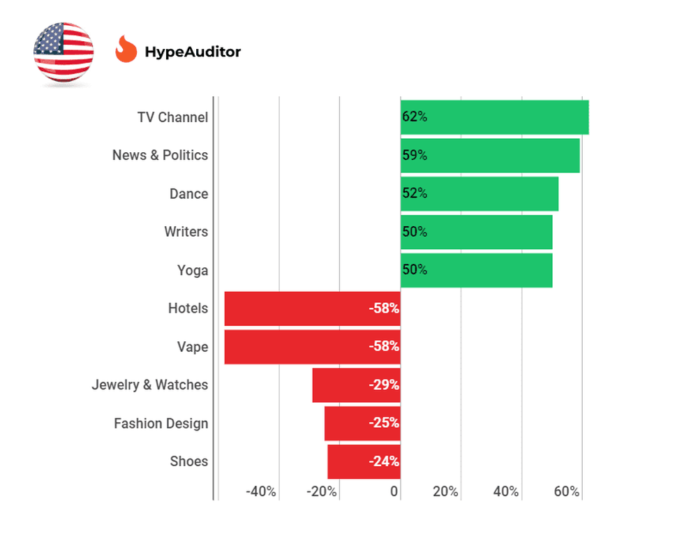 Trending Instagram Topics in the USA