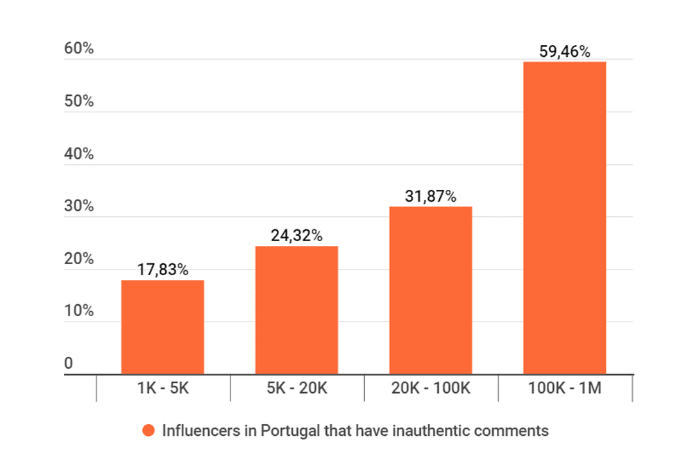Instagram influencers using bots in Portugal