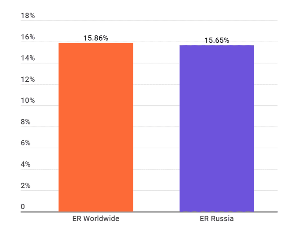 Engagement Rate of TikTok Influencers in Russia