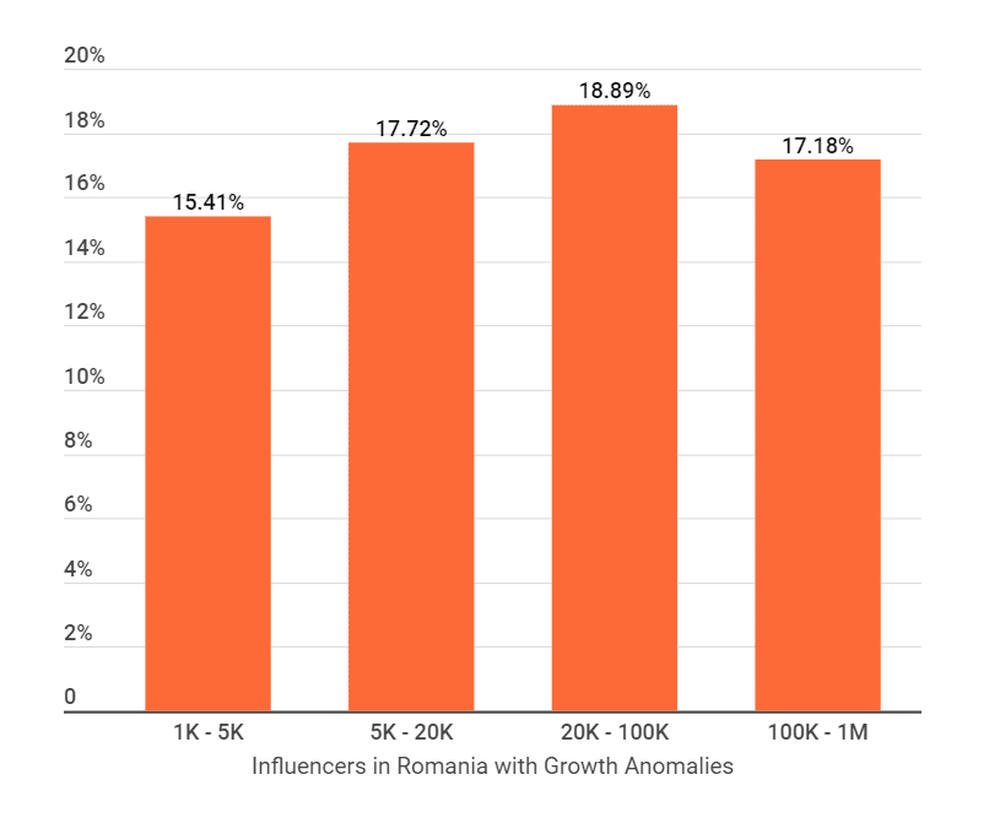 Percentage of Instagram influencers that have growth anomalies in Romania