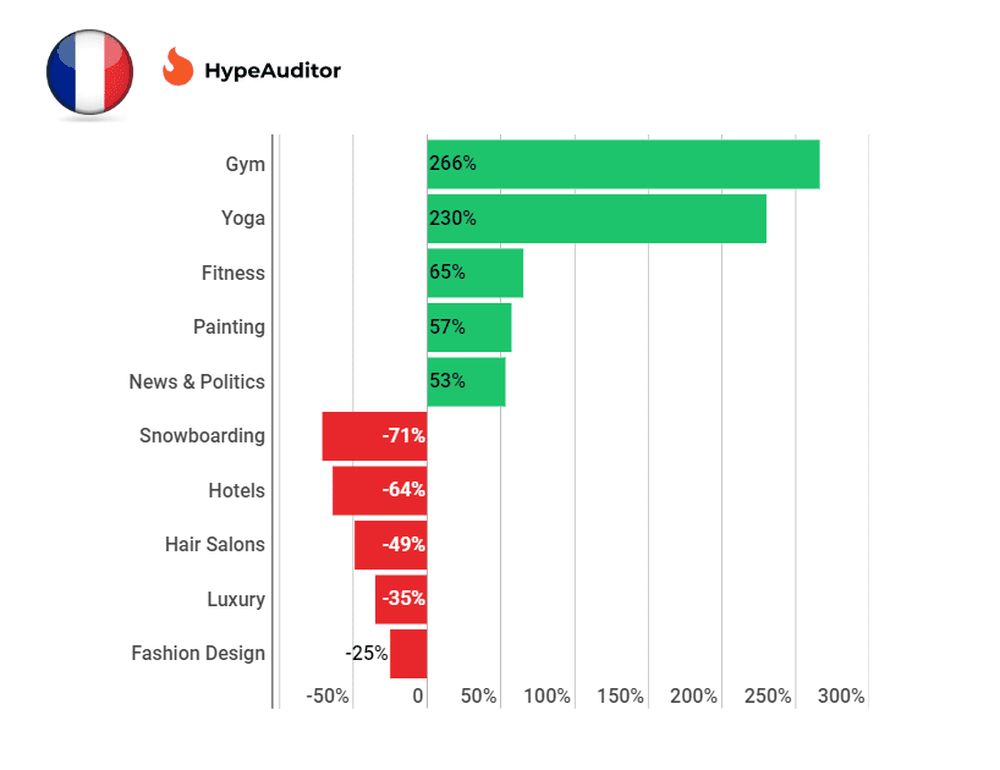 Trending Instagram Topics in France