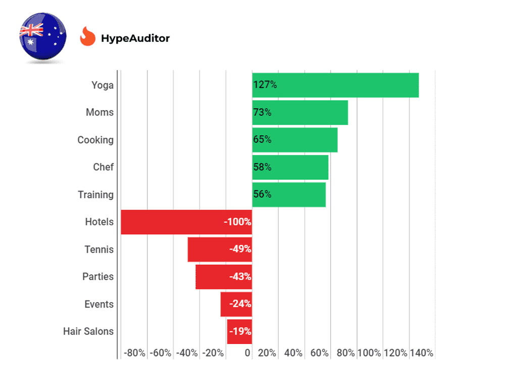 Trending Instagram Topics in Australia