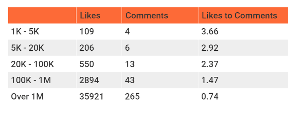 Average interactions per post by tier in Australia