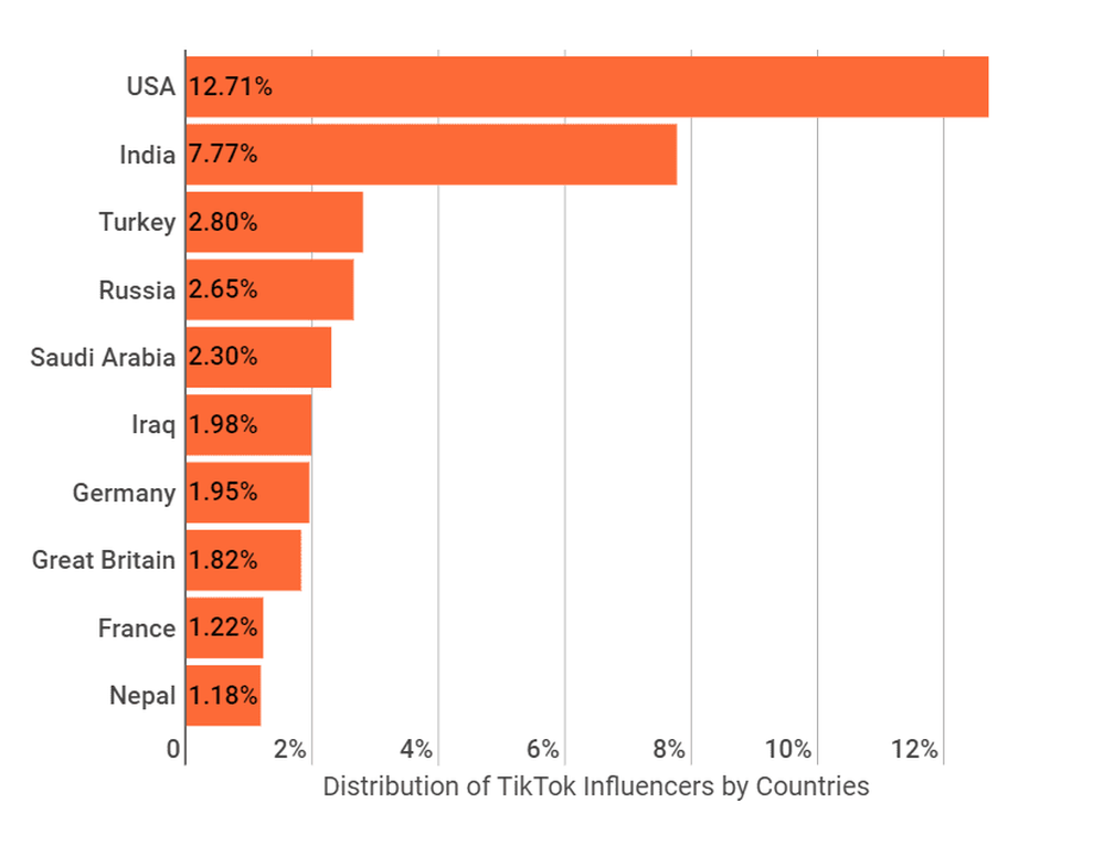 Distribution of TikTok influencers by country