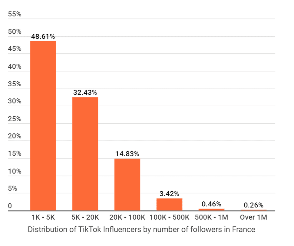 Distribution of TikTok influencers by number of followers in France